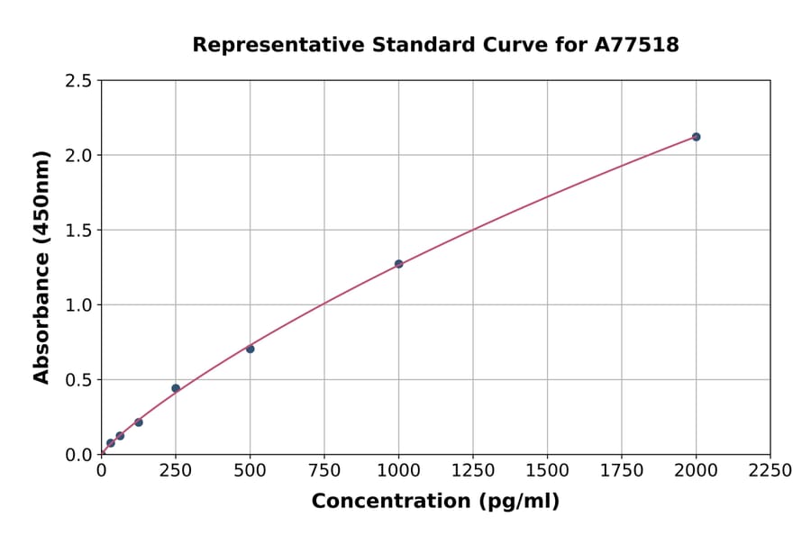 Standard Curve - Human Tristetraprolin/TTP ELISA Kit (A77518) - Antibodies.com