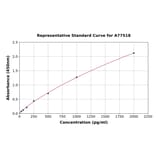 Standard Curve - Human Tristetraprolin/TTP ELISA Kit (A77518) - Antibodies.com
