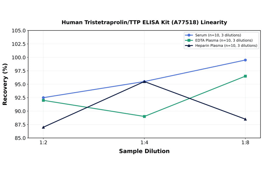 Linearity - Human Tristetraprolin/TTP ELISA Kit (A77518) - Antibodies.com