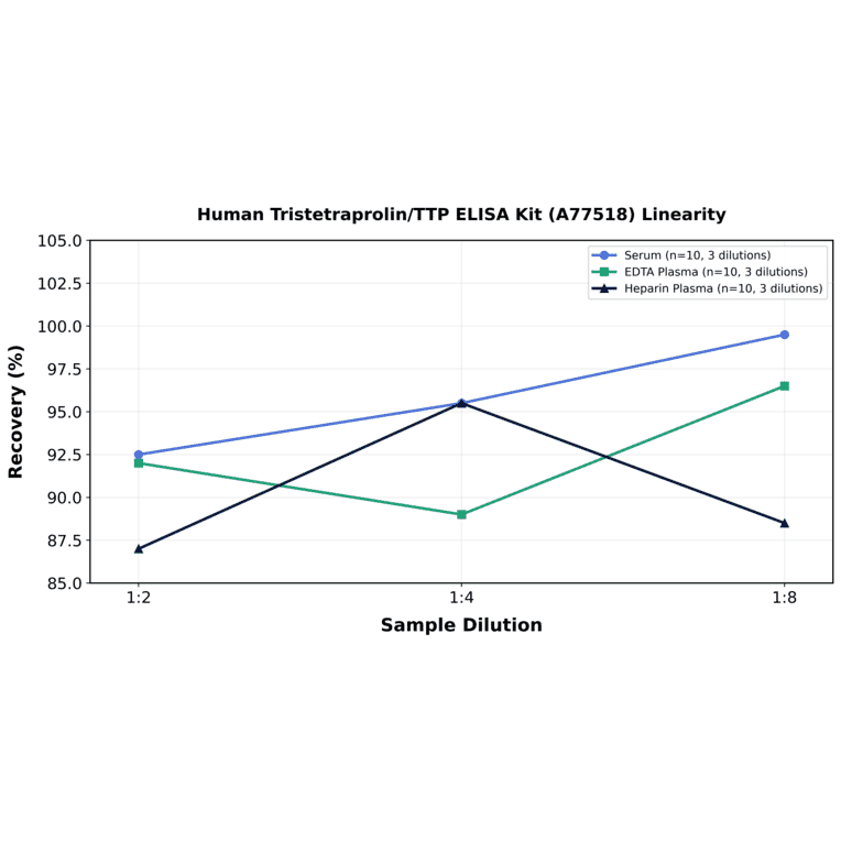 Linearity - Human Tristetraprolin/TTP ELISA Kit (A77518) - Antibodies.com