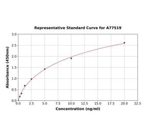 Standard Curve - Human ZG16B ELISA Kit (A77519) - Antibodies.com