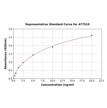 Standard Curve - Human ZG16B ELISA Kit (A77519) - Antibodies.com