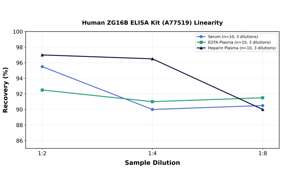 Linearity - Human ZG16B ELISA Kit (A77519) - Antibodies.com