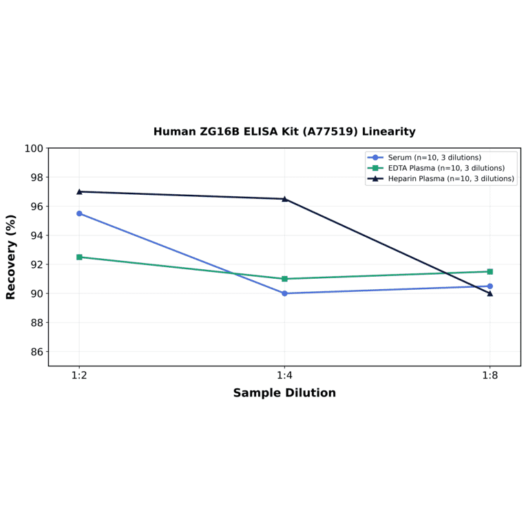 Linearity - Human ZG16B ELISA Kit (A77519) - Antibodies.com