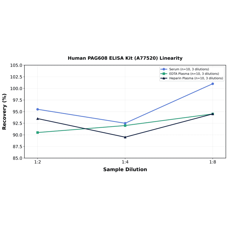 Linearity - Human PAG608 ELISA Kit (A77520) - Antibodies.com