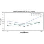Linearity - Human PAG608 ELISA Kit (A77520) - Antibodies.com