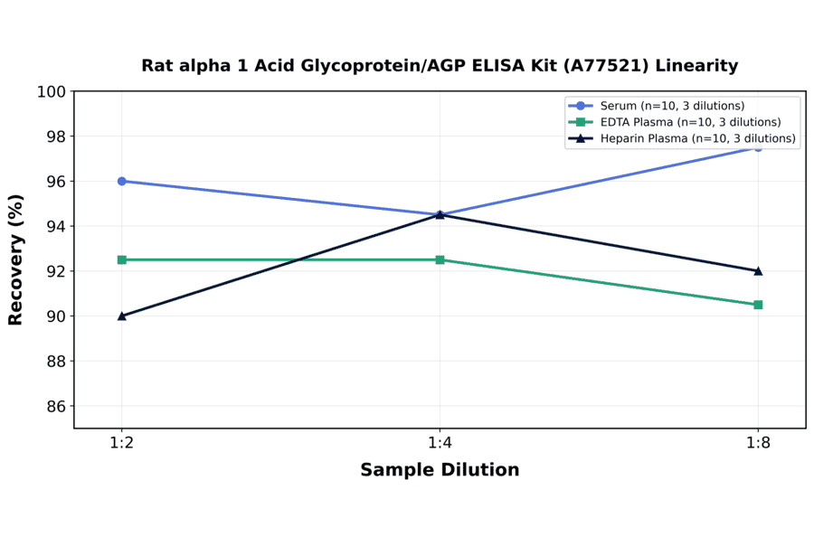 Linearity - Rat alpha 1 Acid Glycoprotein/AGP ELISA Kit (A77521) - Antibodies.com
