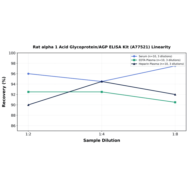 Linearity - Rat alpha 1 Acid Glycoprotein/AGP ELISA Kit (A77521) - Antibodies.com