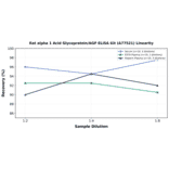 Linearity - Rat alpha 1 Acid Glycoprotein/AGP ELISA Kit (A77521) - Antibodies.com