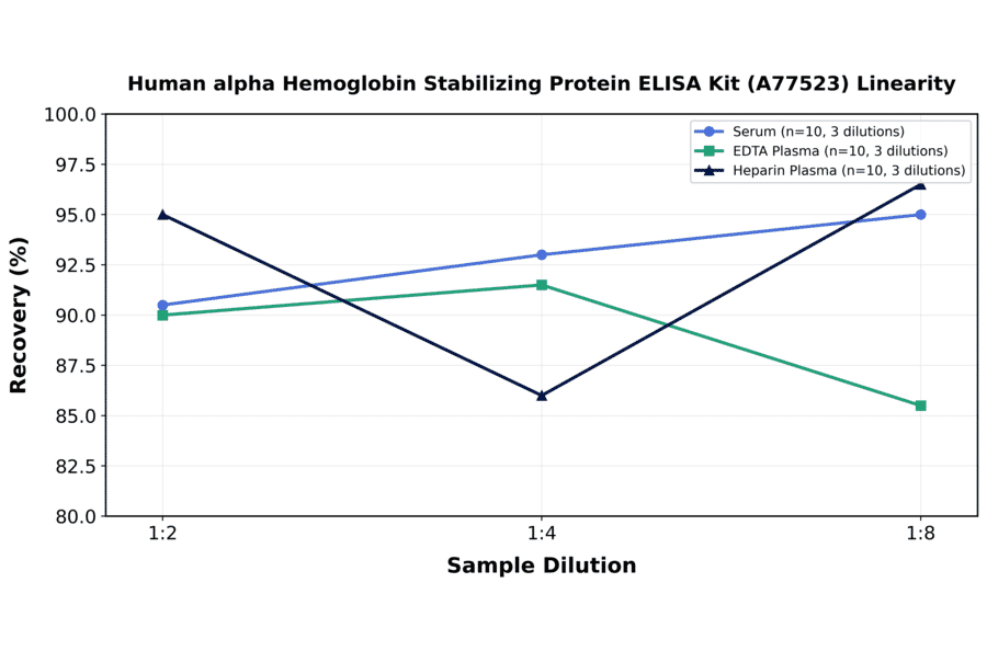 Linearity - Human alpha Hemoglobin Stabilizing Protein ELISA Kit (A77523) - Antibodies.com
