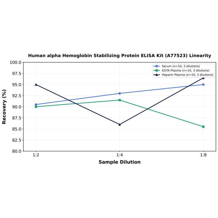 Linearity - Human alpha Hemoglobin Stabilizing Protein ELISA Kit (A77523) - Antibodies.com