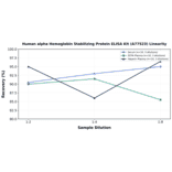 Linearity - Human alpha Hemoglobin Stabilizing Protein ELISA Kit (A77523) - Antibodies.com