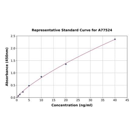 Standard Curve - Human alpha Lactalbumin ELISA Kit (A77524) - Antibodies.com