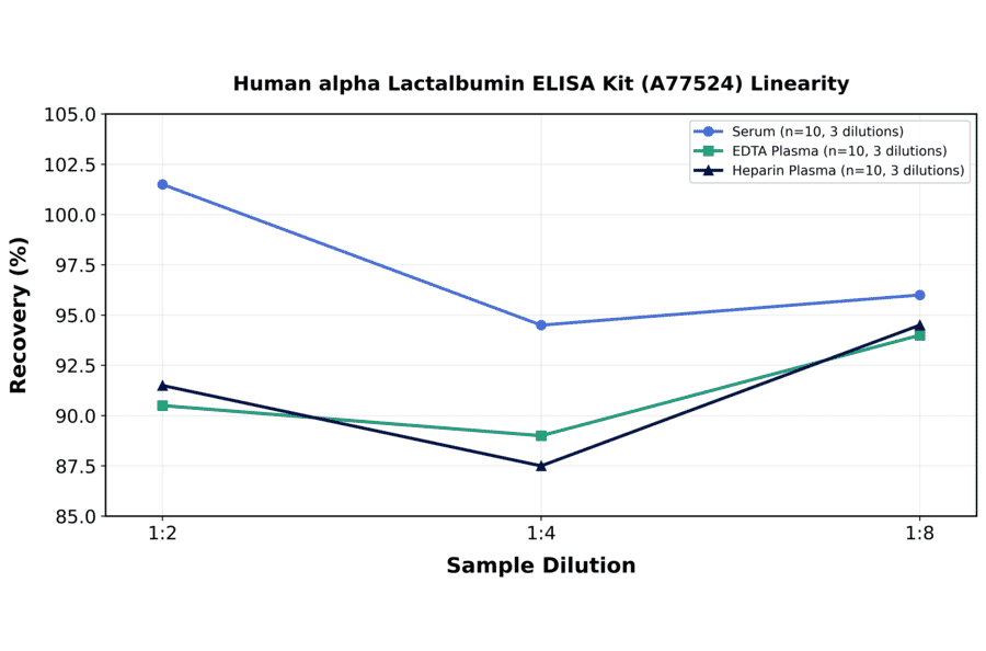 Linearity - Human alpha Lactalbumin ELISA Kit (A77524) - Antibodies.com