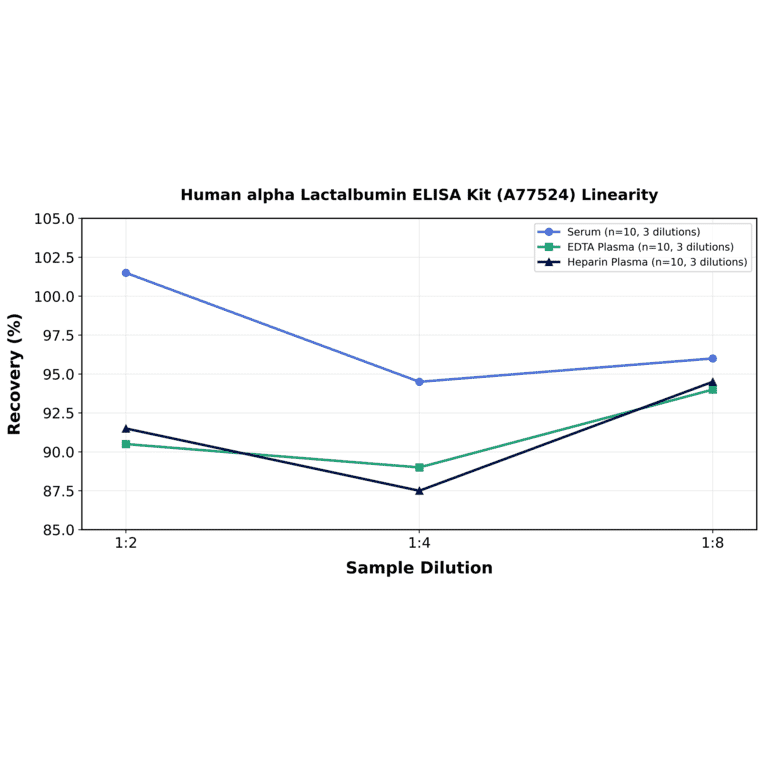 Linearity - Human alpha Lactalbumin ELISA Kit (A77524) - Antibodies.com