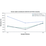 Linearity - Human alpha Lactalbumin ELISA Kit (A77524) - Antibodies.com