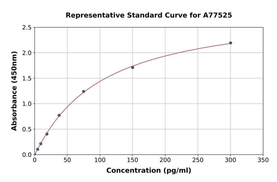 Standard Curve - Mouse alpha MSH ELISA Kit (A77525) - Antibodies.com