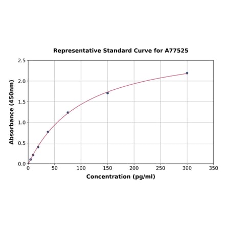 Standard Curve - Mouse alpha MSH ELISA Kit (A77525) - Antibodies.com