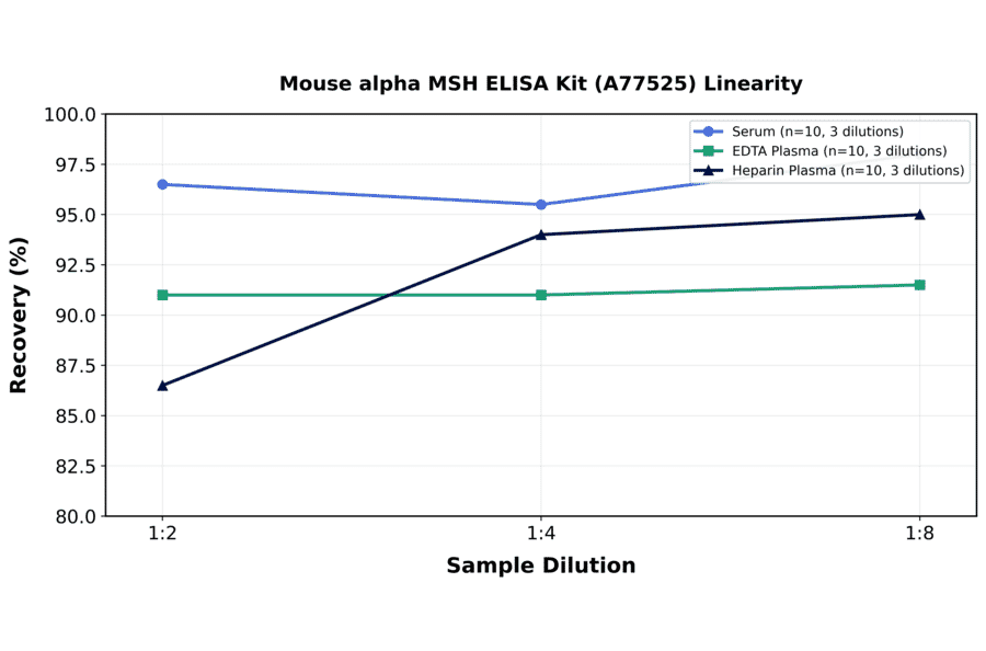 Linearity - Mouse alpha MSH ELISA Kit (A77525) - Antibodies.com