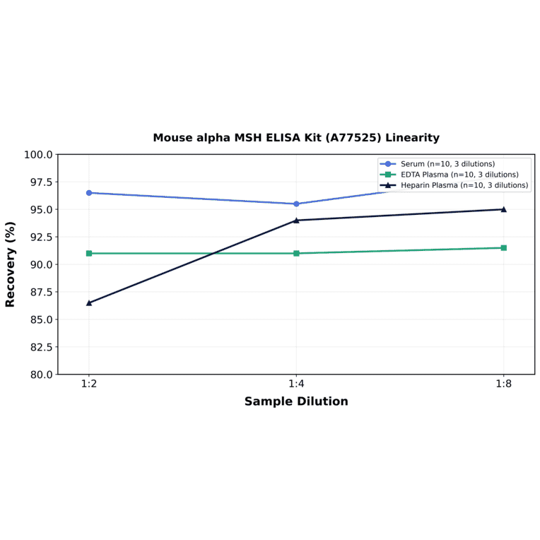 Linearity - Mouse alpha MSH ELISA Kit (A77525) - Antibodies.com