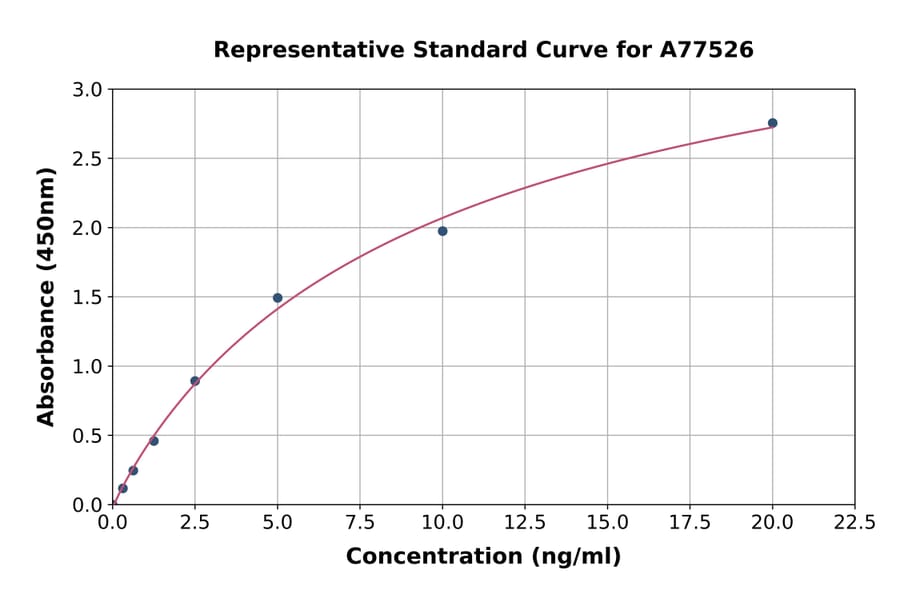 Standard Curve - Human alpha smooth muscle Actin ELISA Kit (A77526) - Antibodies.com