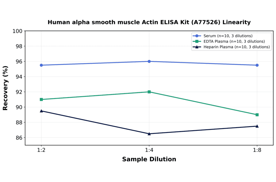 Linearity - Human alpha smooth muscle Actin ELISA Kit (A77526) - Antibodies.com