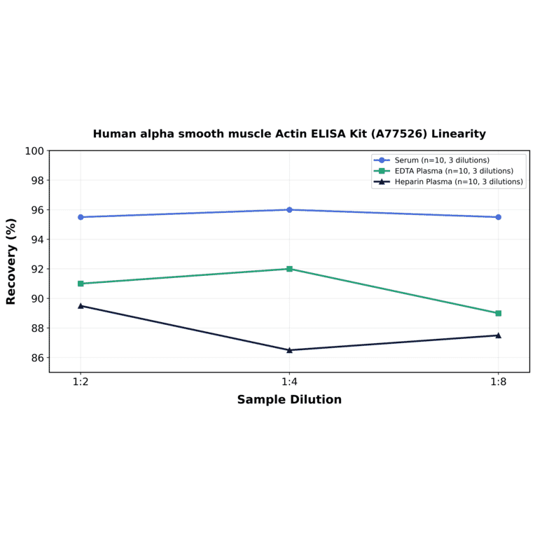 Linearity - Human alpha smooth muscle Actin ELISA Kit (A77526) - Antibodies.com