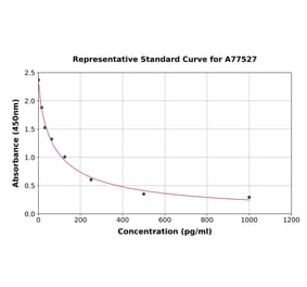 Standard Curve - Mouse beta Endorphin ELISA Kit (A77527) - Antibodies.com