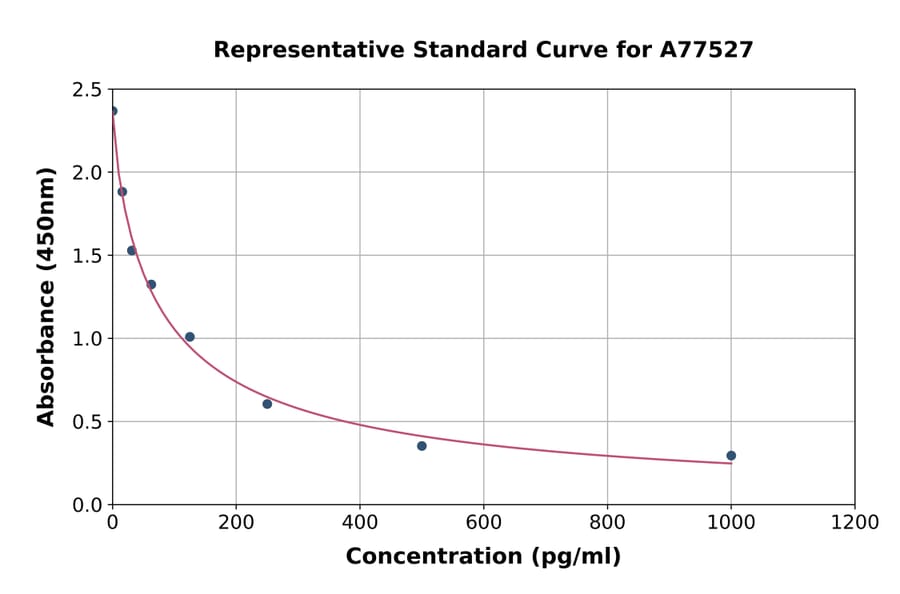 Standard Curve - Mouse beta Endorphin ELISA Kit (A77527) - Antibodies.com