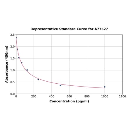 Standard Curve - Mouse beta Endorphin ELISA Kit (A77527) - Antibodies.com