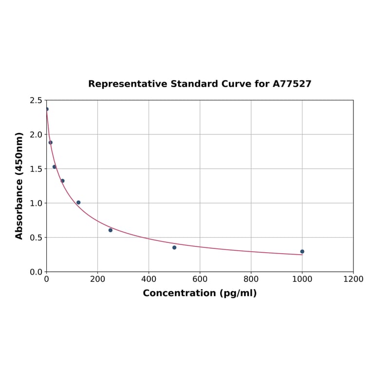 Standard Curve - Mouse beta Endorphin ELISA Kit (A77527) - Antibodies.com