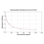 Standard Curve - Mouse beta Endorphin ELISA Kit (A77527) - Antibodies.com