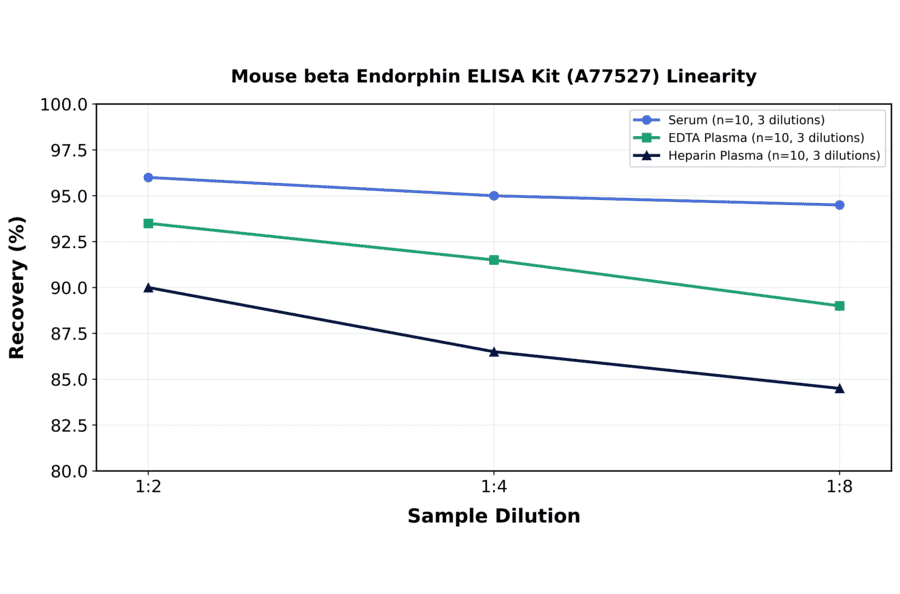 Linearity - Mouse beta Endorphin ELISA Kit (A77527) - Antibodies.com