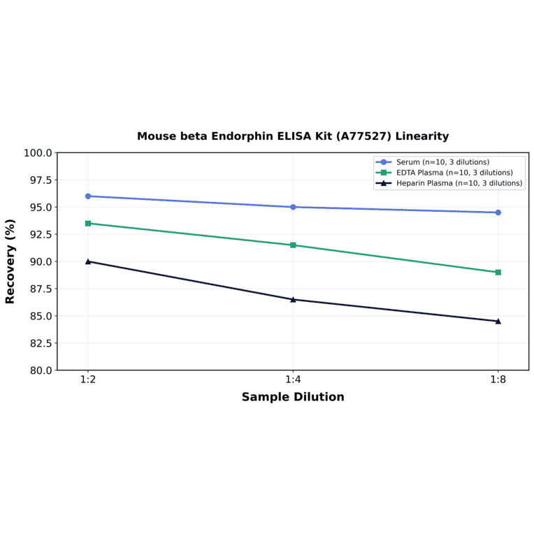 Linearity - Mouse beta Endorphin ELISA Kit (A77527) - Antibodies.com