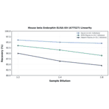 Linearity - Mouse beta Endorphin ELISA Kit (A77527) - Antibodies.com