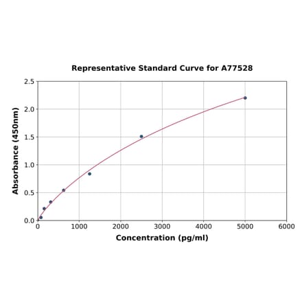 Standard Curve - Human beta MSH ELISA Kit (A77528) - Antibodies.com