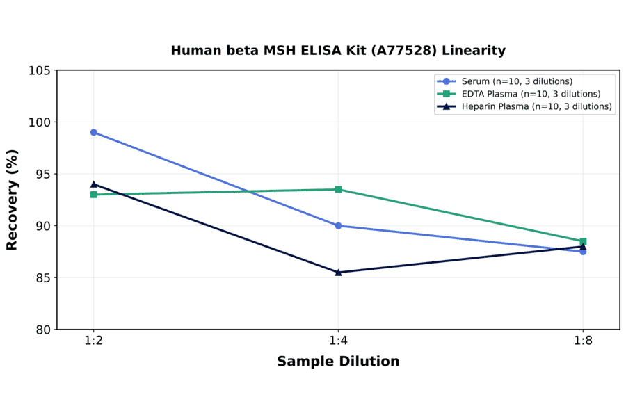 Linearity - Human beta MSH ELISA Kit (A77528) - Antibodies.com