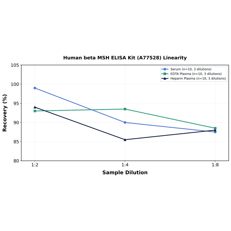 Linearity - Human beta MSH ELISA Kit (A77528) - Antibodies.com