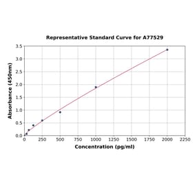 Standard Curve - Mouse beta MSH ELISA Kit (A77529) - Antibodies.com