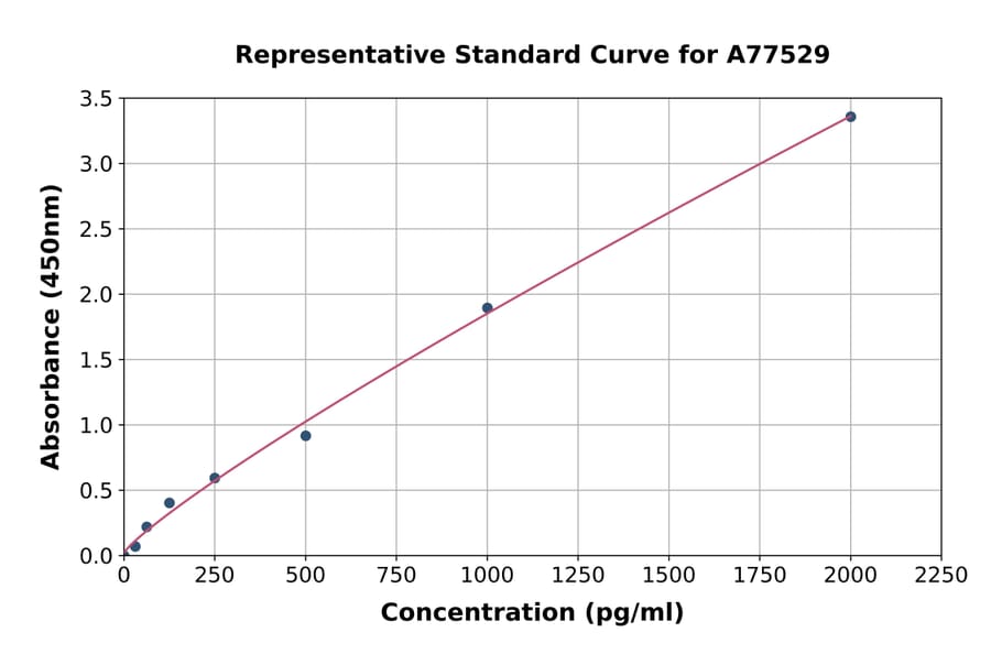 Standard Curve - Mouse beta MSH ELISA Kit (A77529) - Antibodies.com