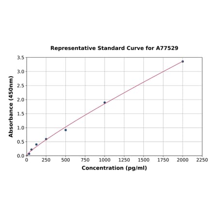 Standard Curve - Mouse beta MSH ELISA Kit (A77529) - Antibodies.com