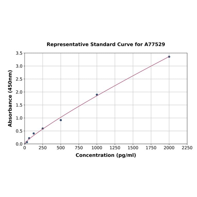 Standard Curve - Mouse beta MSH ELISA Kit (A77529) - Antibodies.com