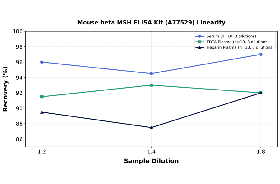 Linearity - Mouse beta MSH ELISA Kit (A77529) - Antibodies.com