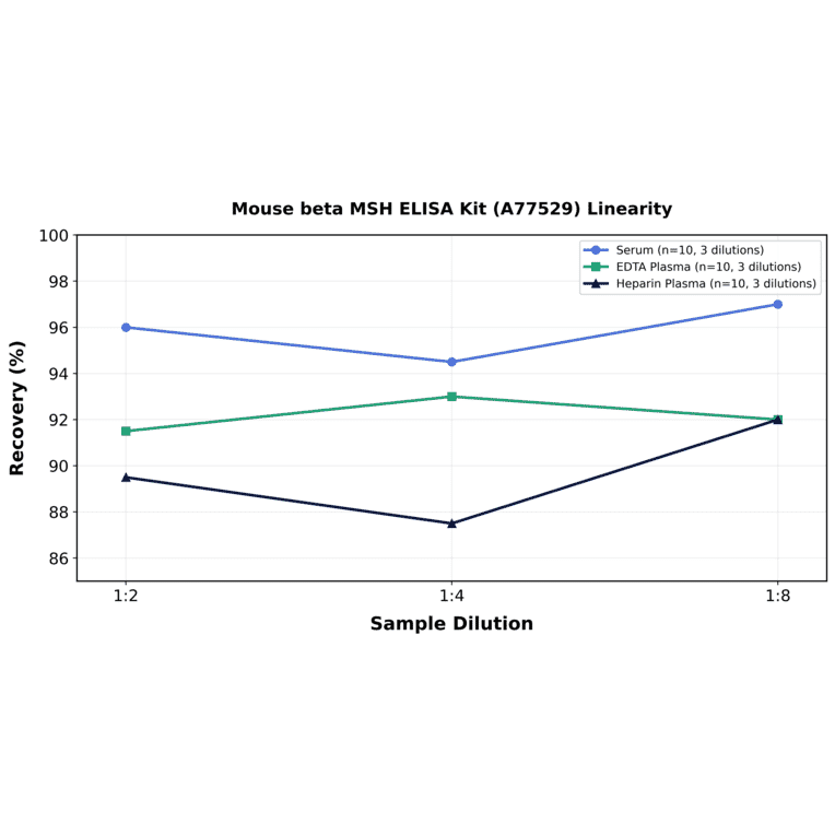 Linearity - Mouse beta MSH ELISA Kit (A77529) - Antibodies.com
