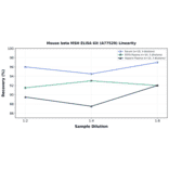 Linearity - Mouse beta MSH ELISA Kit (A77529) - Antibodies.com