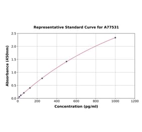 Standard Curve - Human gamma MSH ELISA Kit (A77531) - Antibodies.com