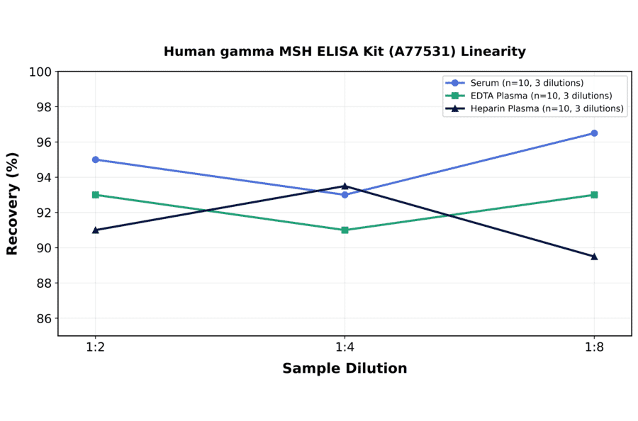 Linearity - Human gamma MSH ELISA Kit (A77531) - Antibodies.com