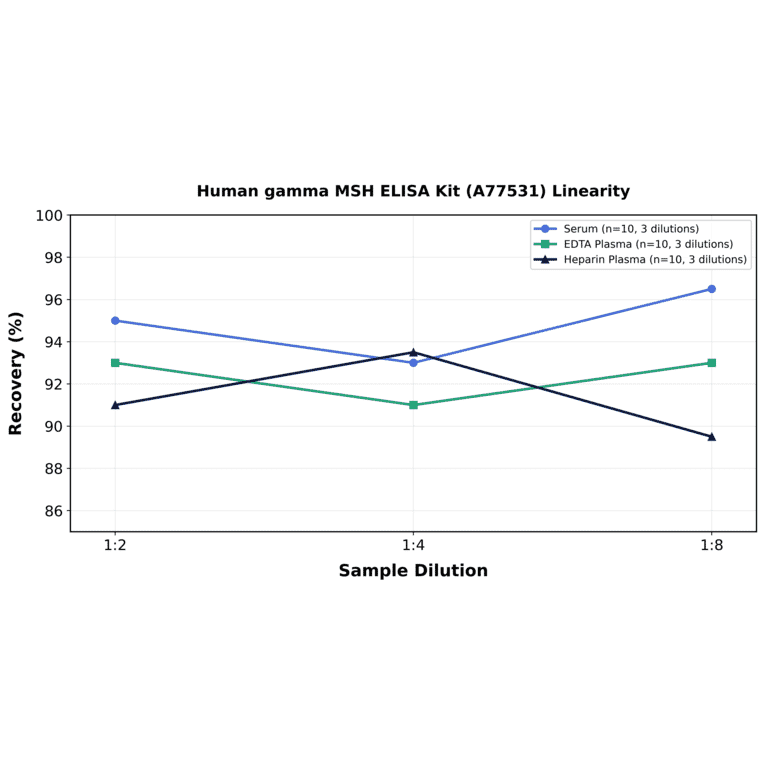 Linearity - Human gamma MSH ELISA Kit (A77531) - Antibodies.com
