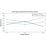 Linearity - Human gamma MSH ELISA Kit (A77531) - Antibodies.com