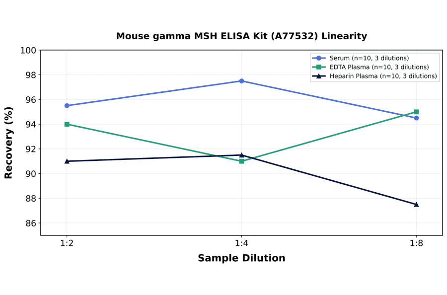 Linearity - Mouse gamma MSH ELISA Kit (A77532) - Antibodies.com